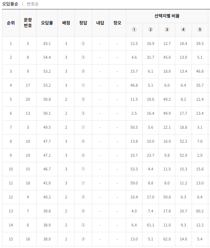 2024-6월-고2-모의고사-한국사-오답률-높은-문항1