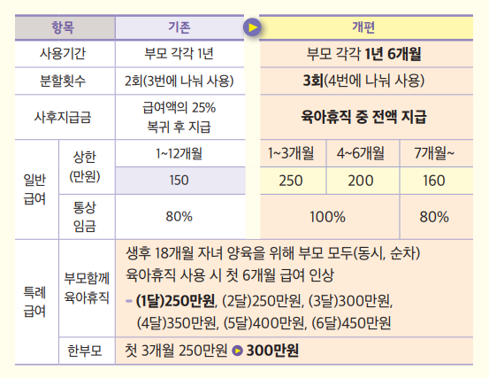 2025 육아 휴직 급여 대상 변경 내용 정보