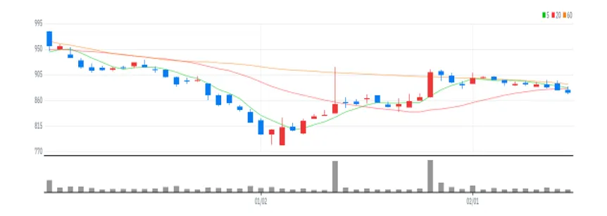 SH에너지화학 차트