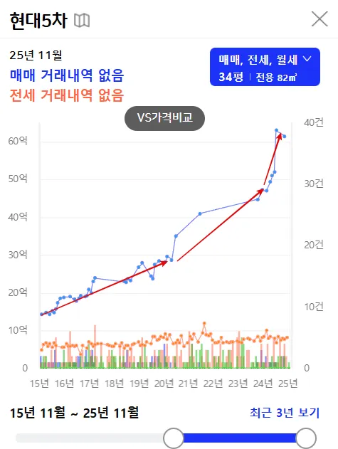 15년에서-25년까지-현대5차-가격-그래프