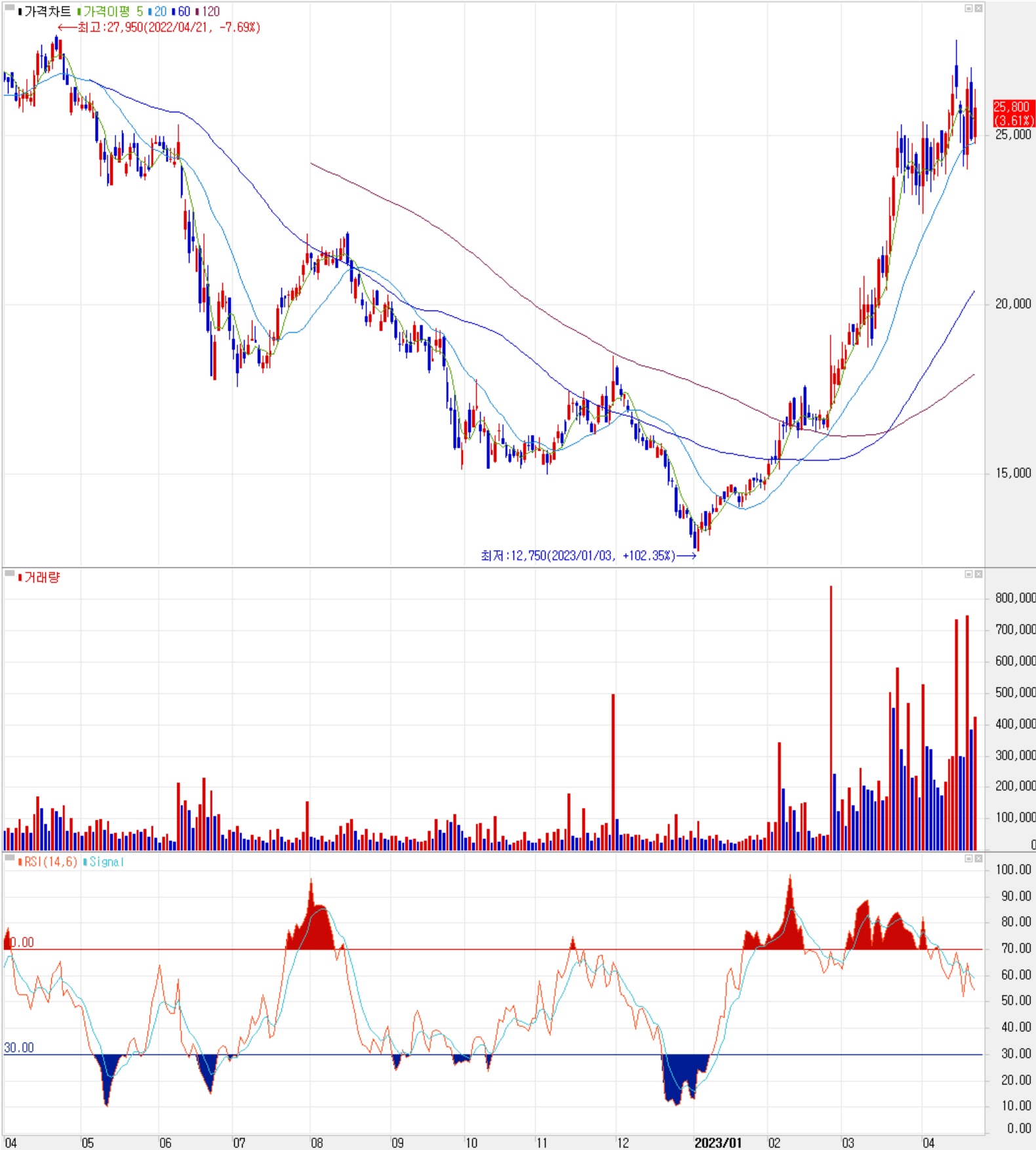 켐트로닉스 - 주식 시세 (일봉: 2022.04 ~ 2023.04)
