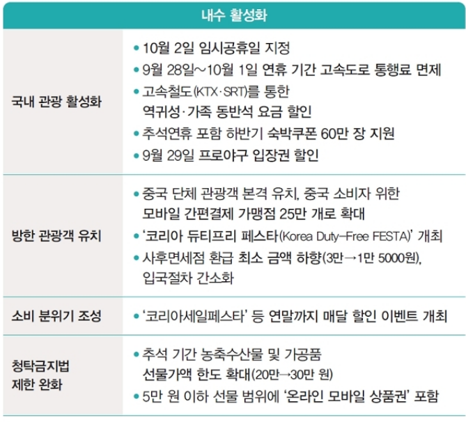 추석연휴 민생 안정 정책