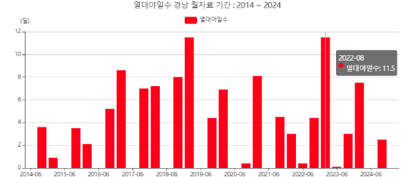 경상남도지역열대야일수