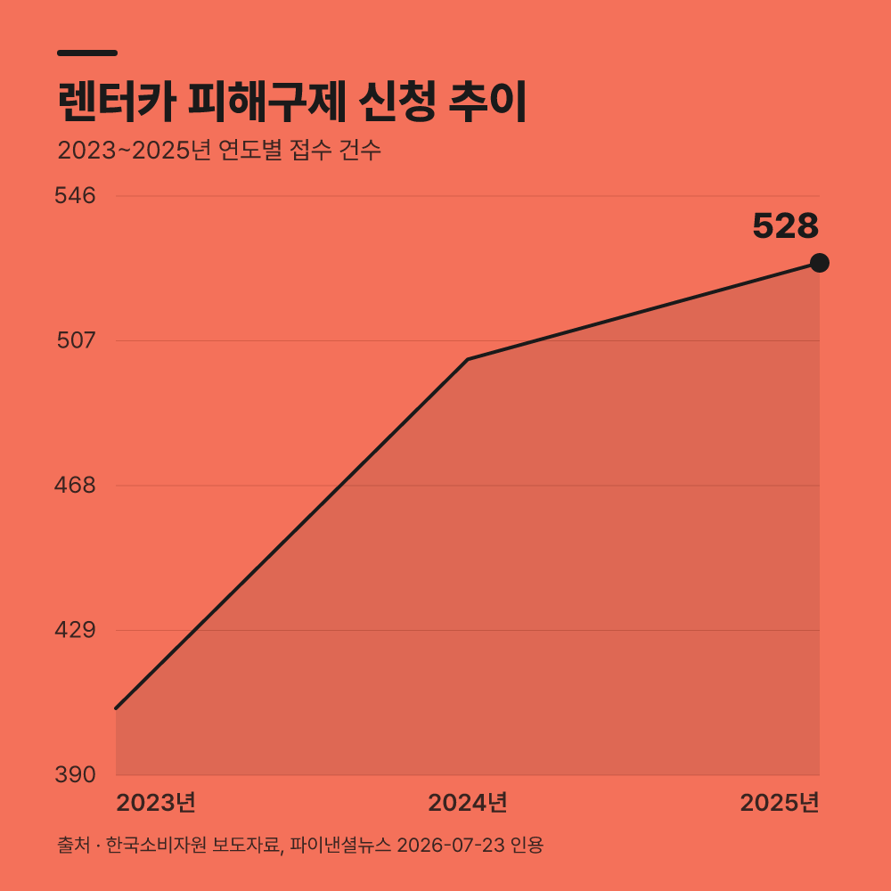 과다한 수리비 청구가 분쟁의 핵심 요인입니다