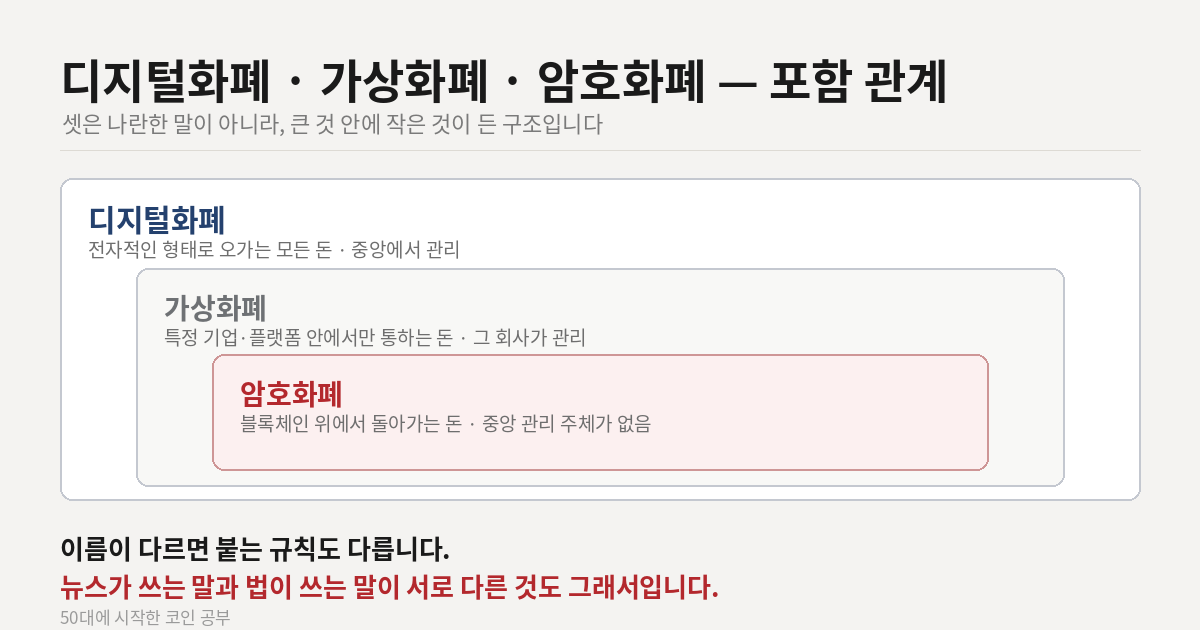 디지털화폐·가상화폐·암호화폐의 포함 관계를 나타낸 도식