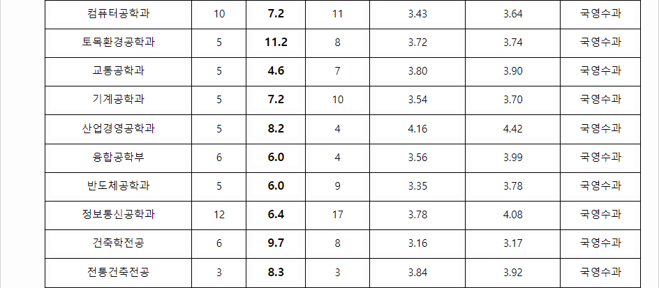 2023학년도 명지대학교 학생부종합전형 전형 결과