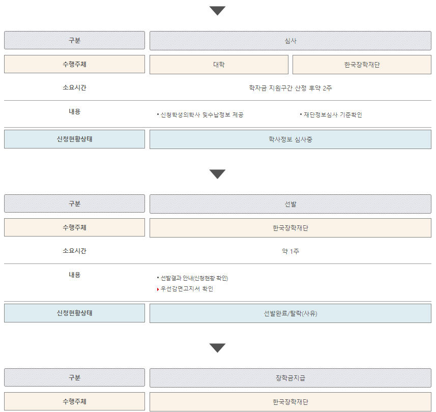 국가장학금 1유형 학생직접지원형 지원금액 신청방법(지원절차)