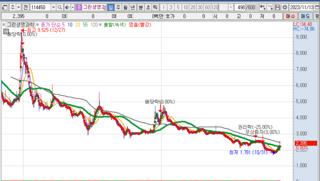 그린생명과학 주가전망
