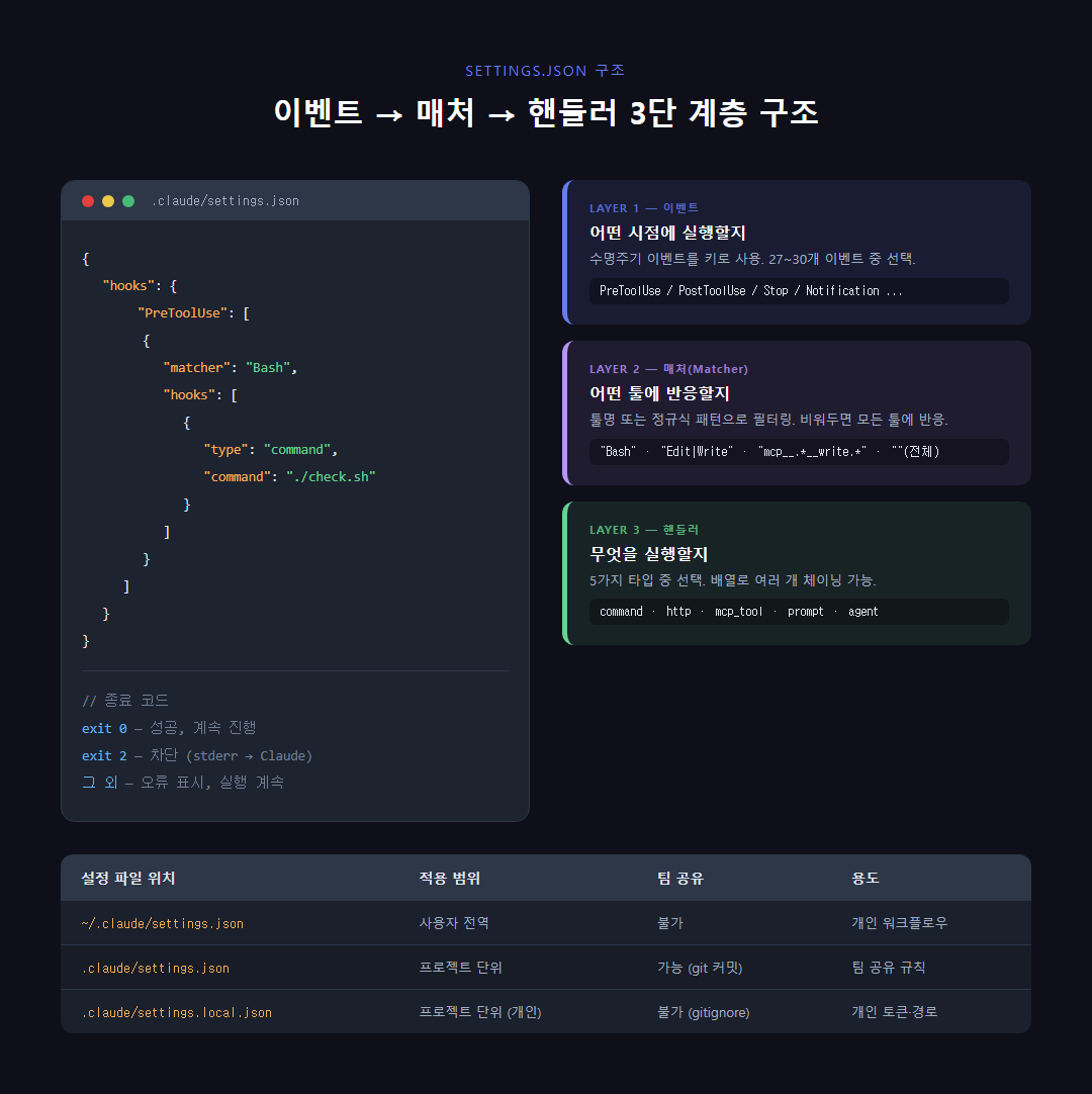 settings.json 파일 구조 시각화 &mdash; 이벤트, 매처, 핸들러 3단 계층도