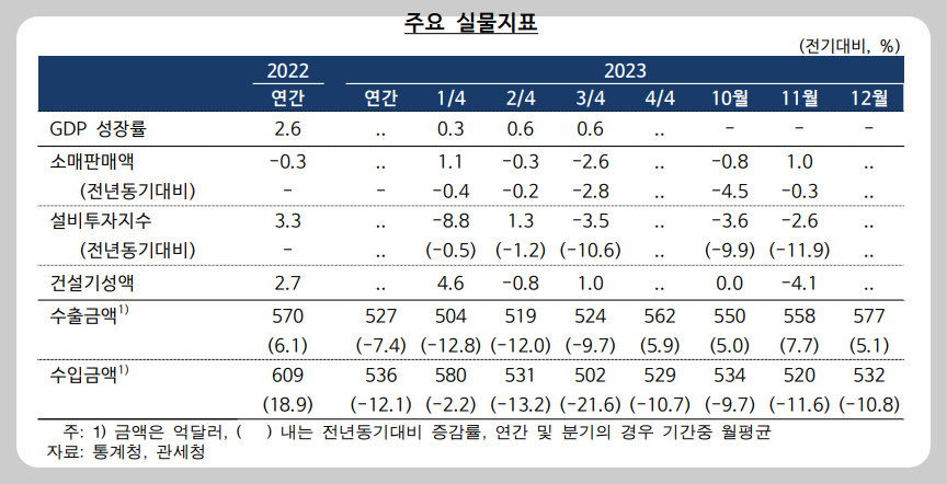 2024년 1월 물가정보, 물가자료, 한국은행 발표