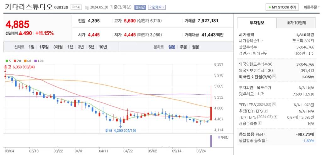 네이버웹툰 관련주 키다리스튜디오 주가 차트