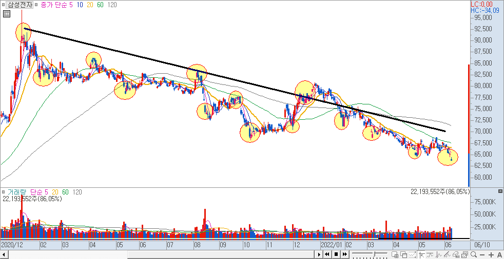 삼성전자 분할 매수 가정시 흐름