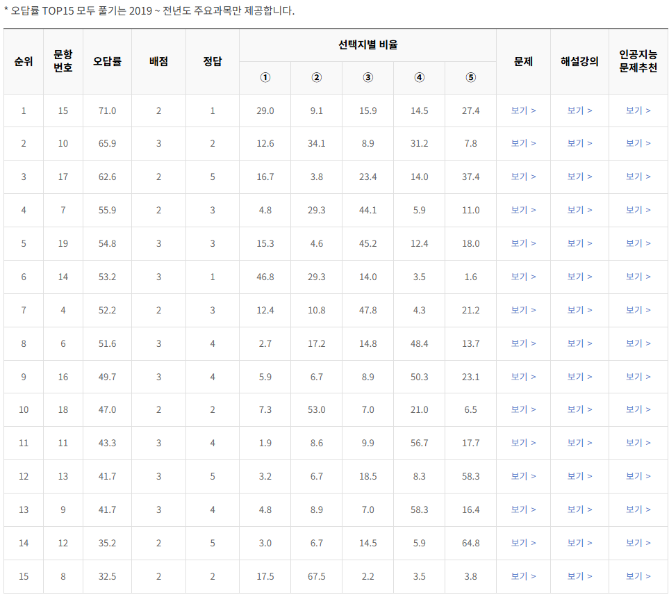 2021-11월-고2-모의고사-윤리와 사상-오답률-높은-문항1
