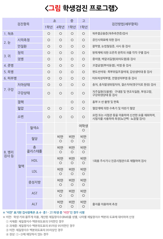 건강검진 항목 위내시경 대장내시경 골다공증 검사 준비법_1