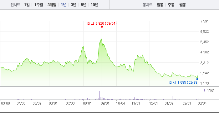 2024-03-04 라이트론 1년 chart