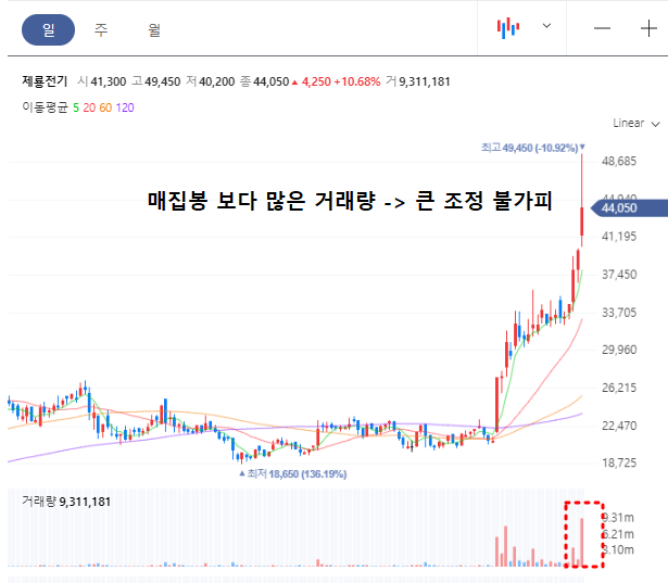 제룡전기 일봉차트