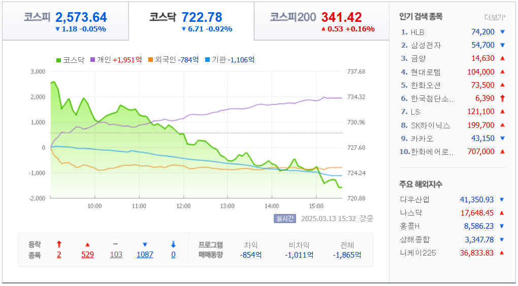 3월-13일-국내-증시마감차트