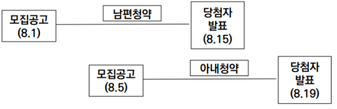 [2022 주택청약 FAQ 3탄] 2. 일반공급