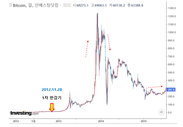 비트코인-1차반감기-가격변화-그래프
