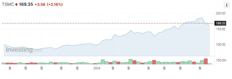 TSMC