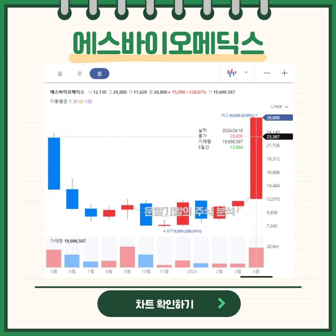 에스바이오메딕스 일봉/월봉차트