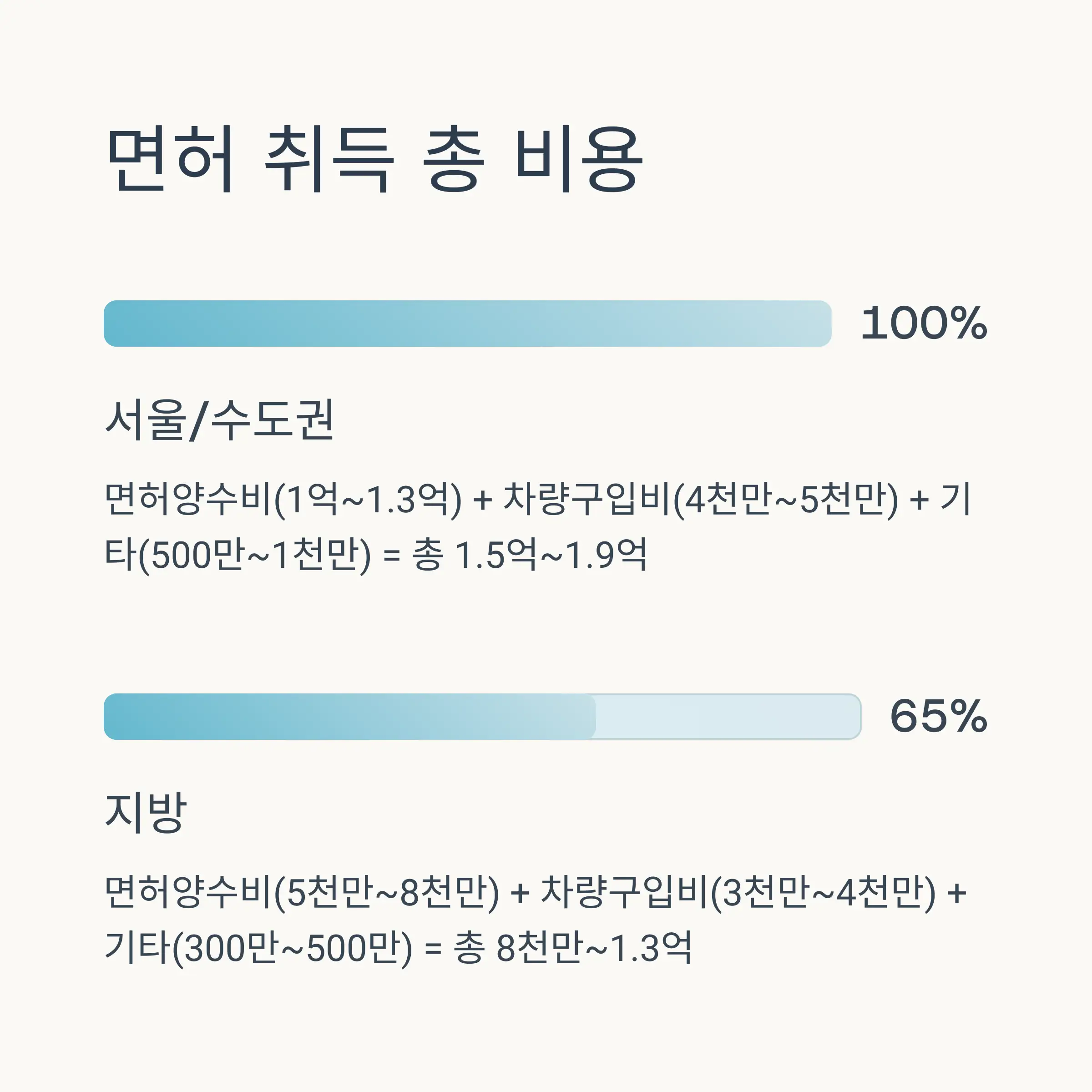 💰 양수교육 비용과 준비사항