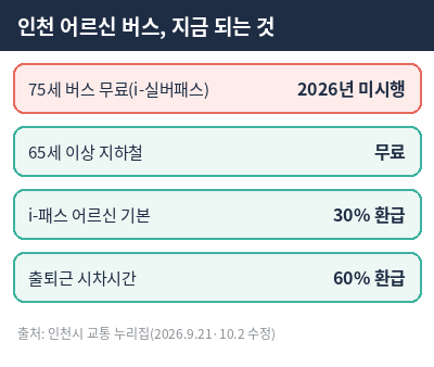 인천 노인 버스 무료 현재 혜택