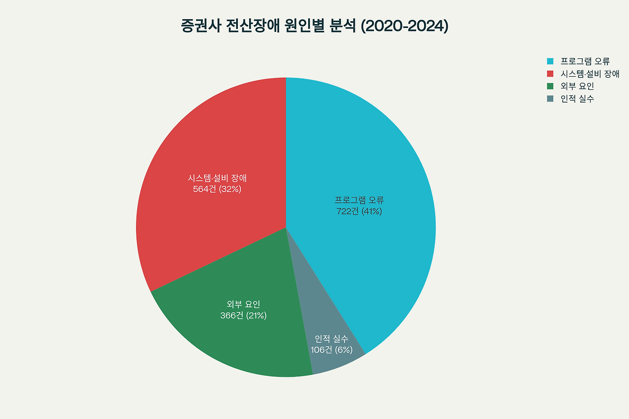 증권사 전산장애 원인별 분석 (2020-2024년)