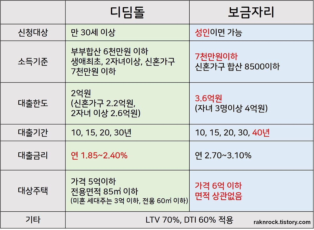 대출 금리 및 한도
