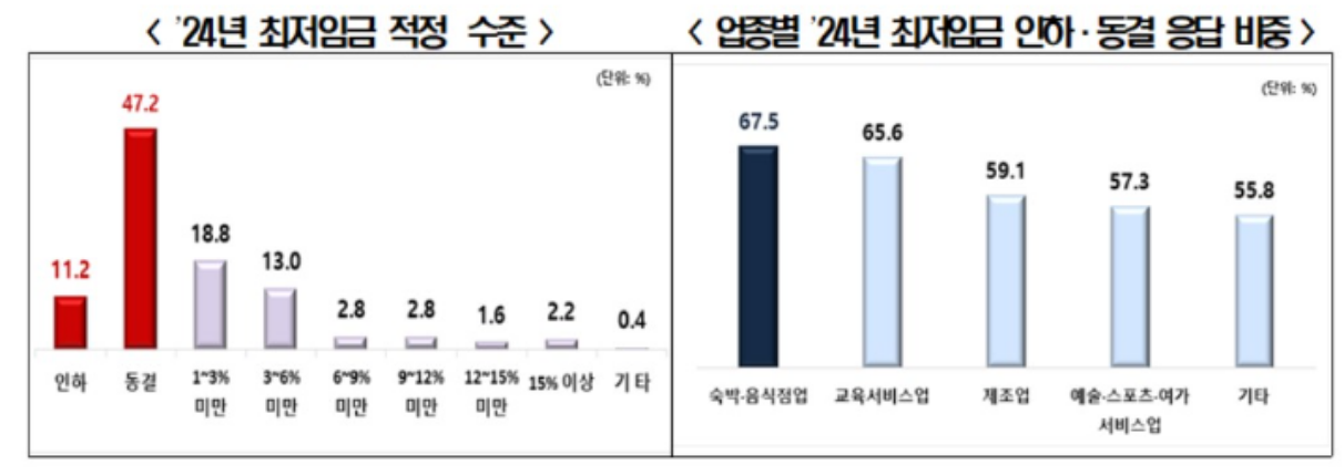 2024년 최저임금