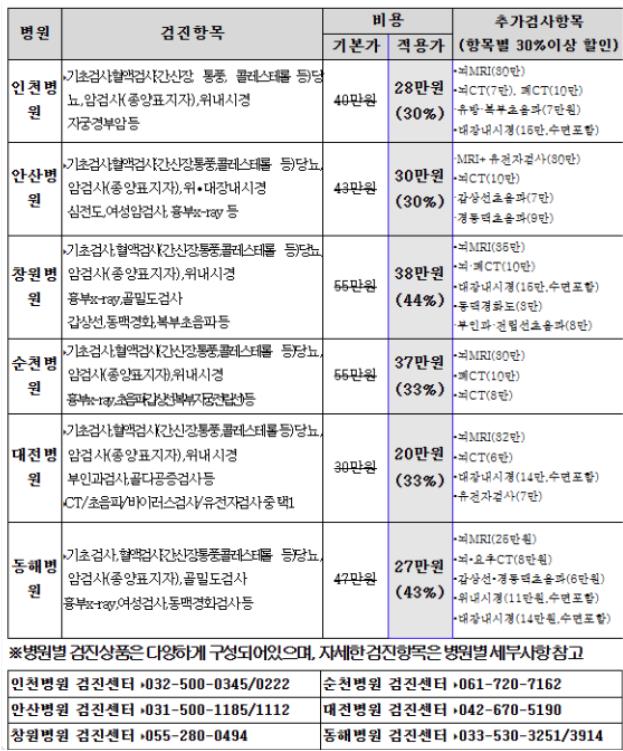 종합검진 할인혜택
