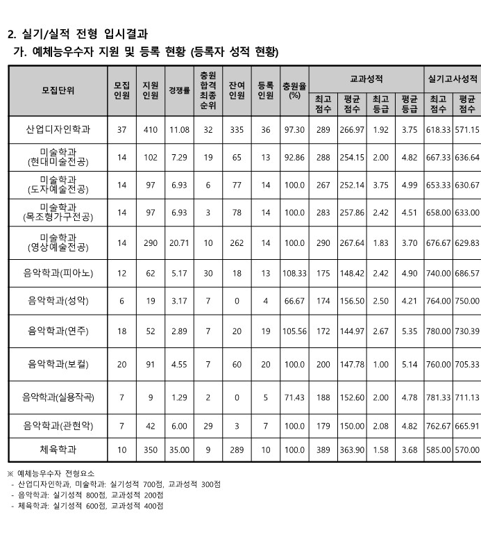 동아대 실기전형 수시등급