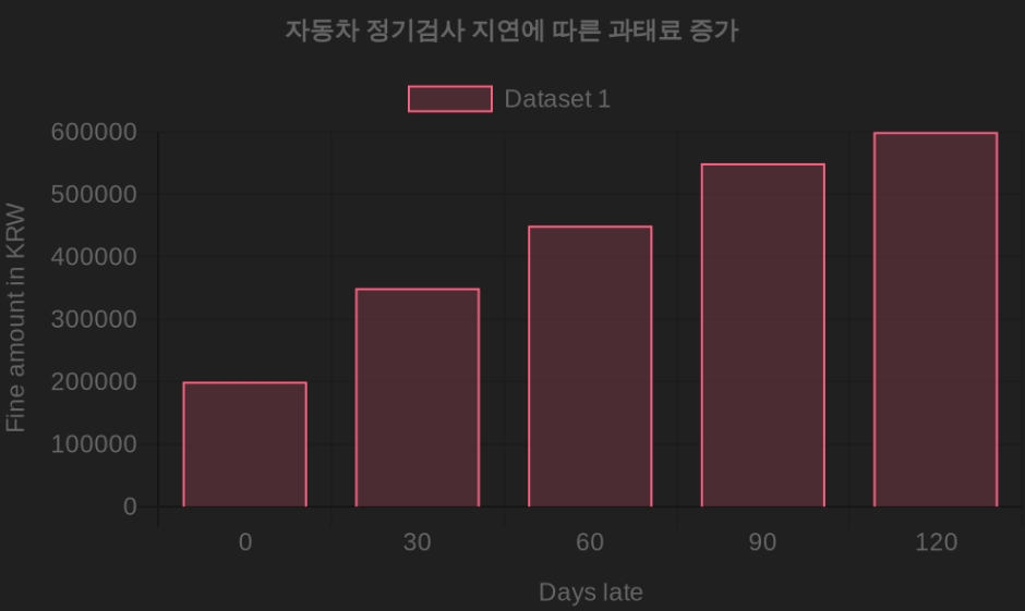 자동차 정기검사 지연에 따른 과태료 증가
