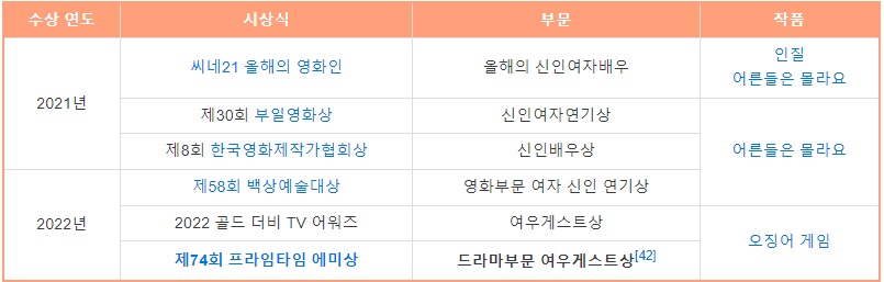 이유미-수상경력