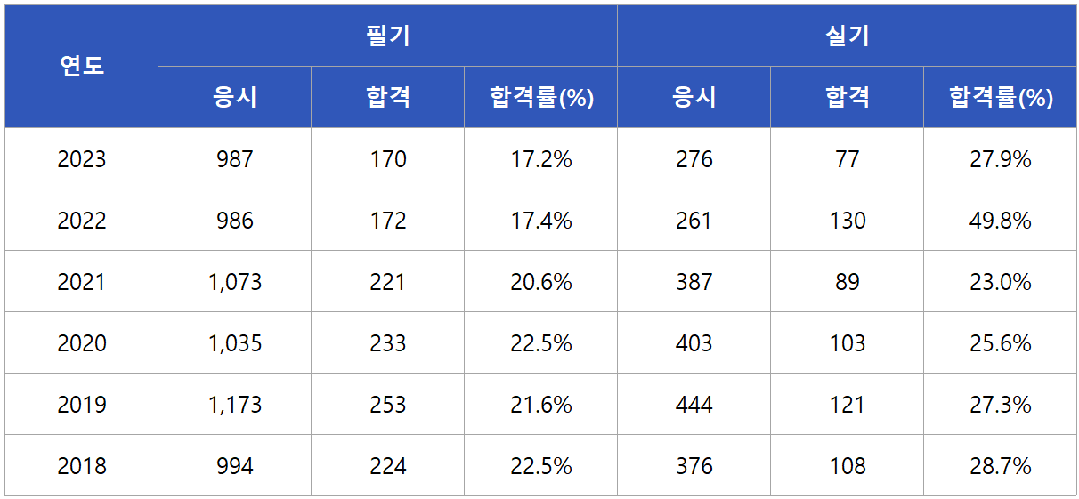 자동차정비기사 합격률