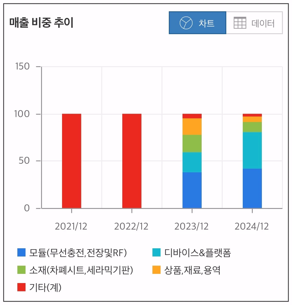 아모센스-매출비중-차트