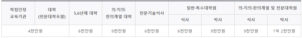 2024년 학점은행제 학습자 학자금대출 금리 및 부분대출