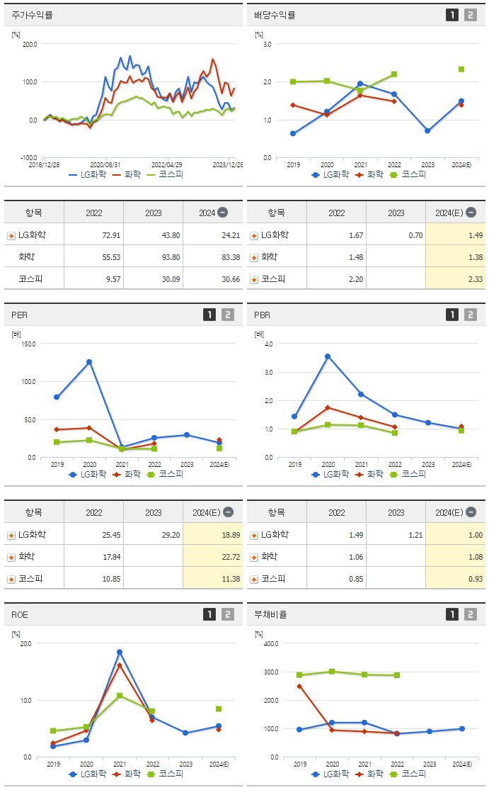 LG화학_섹터분석