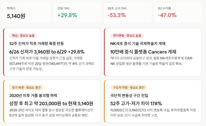 박셀바이오 주가 분석