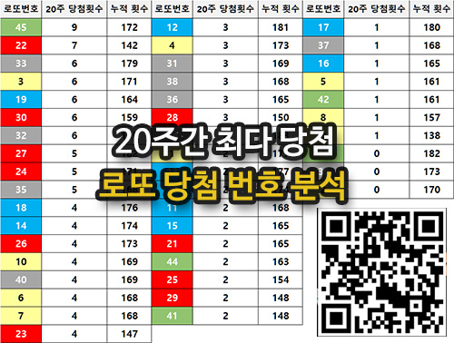 20주간 로또번호 당첨횟수 누적 비교표