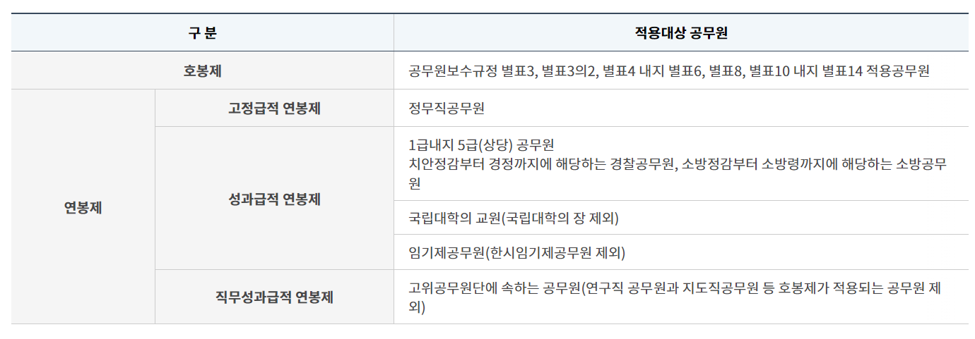 2024년 공무원 봉급표 변화