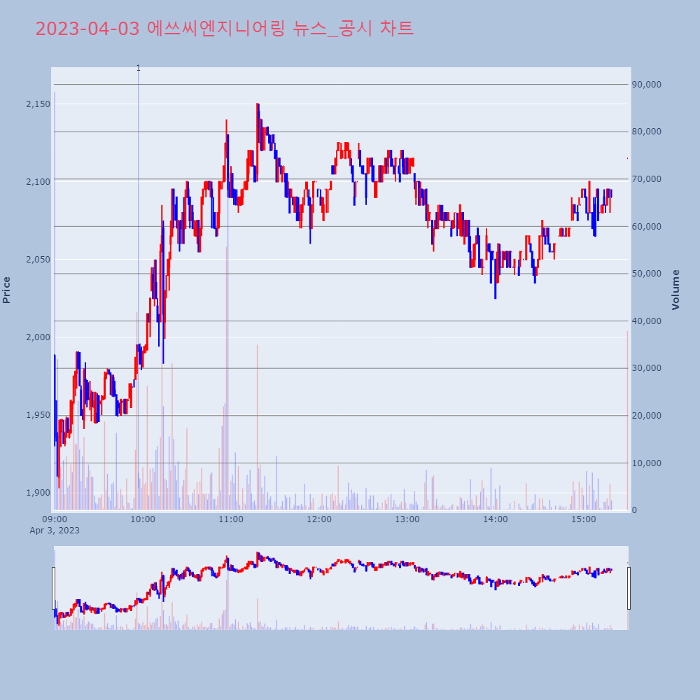 에쓰씨엔지니어링_뉴스공시차트