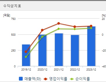 우리기술 주가 수익성