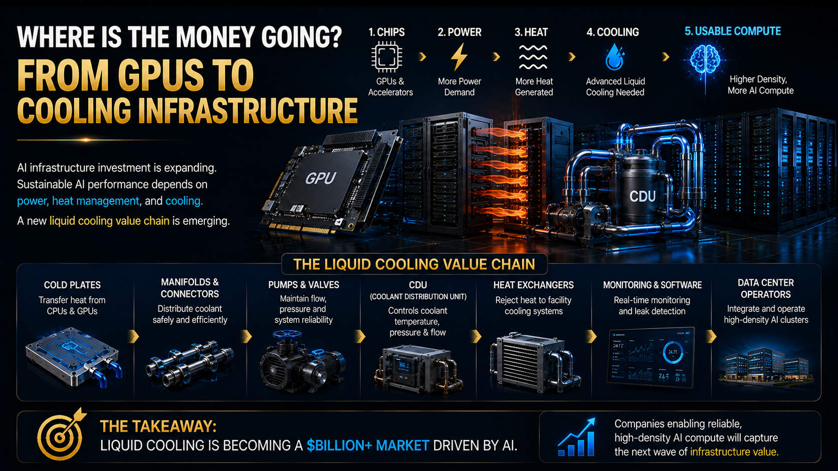 AI infrastructure investment shifting from GPUs to liquid cooling, power systems, CDUs, and data center infrastructure