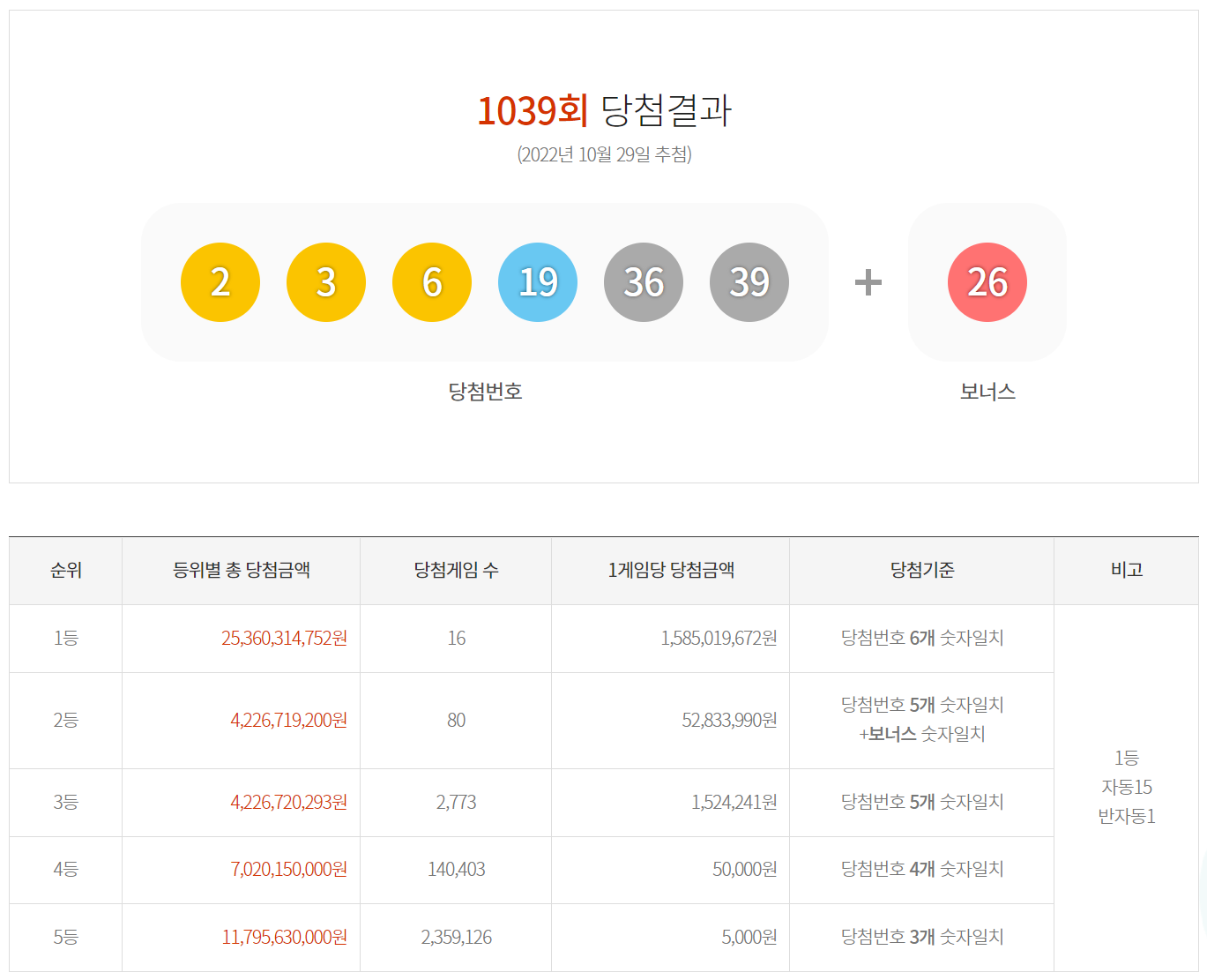 이번주 로또 당첨번호 입니다.