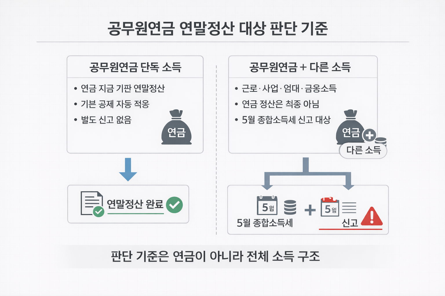 공무원연금 단독 소득과 다른 소득이 함께 있는 경우에 따라 연말정산 또는 종합소득세 신고로 갈리는 기준을 정리한 분기 표