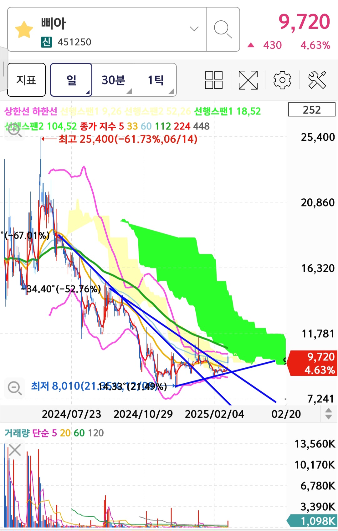 삐아-단기-차트-분석
