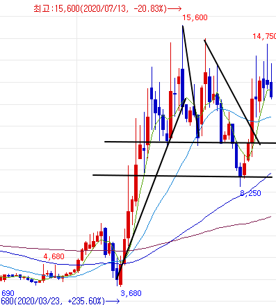 비트컴퓨터 주봉 차트