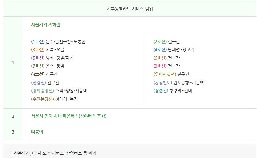 기후동행카드 서비스 범위