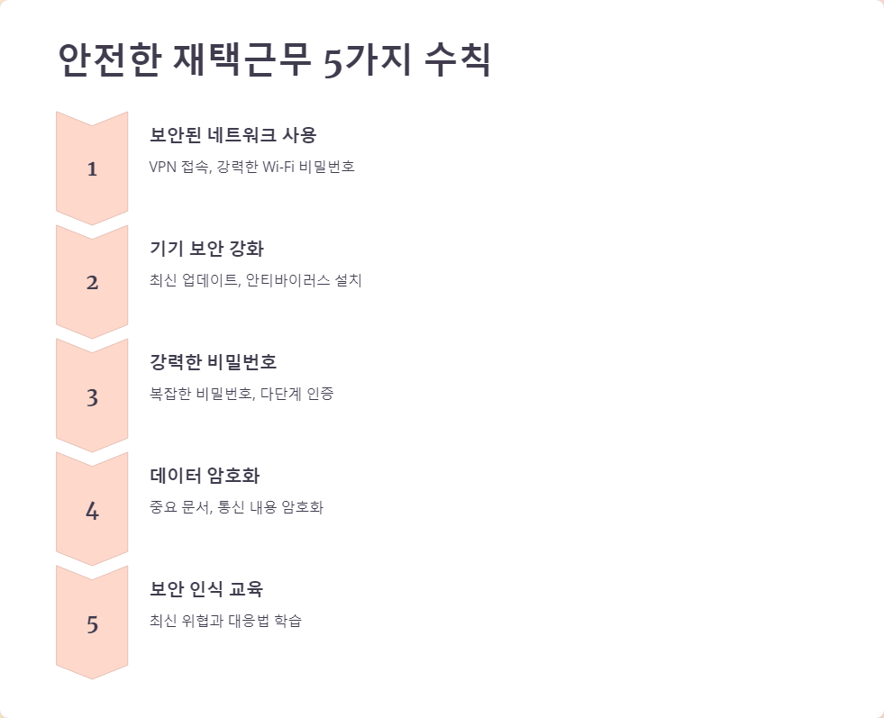 보안위협